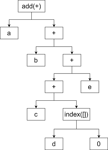ast